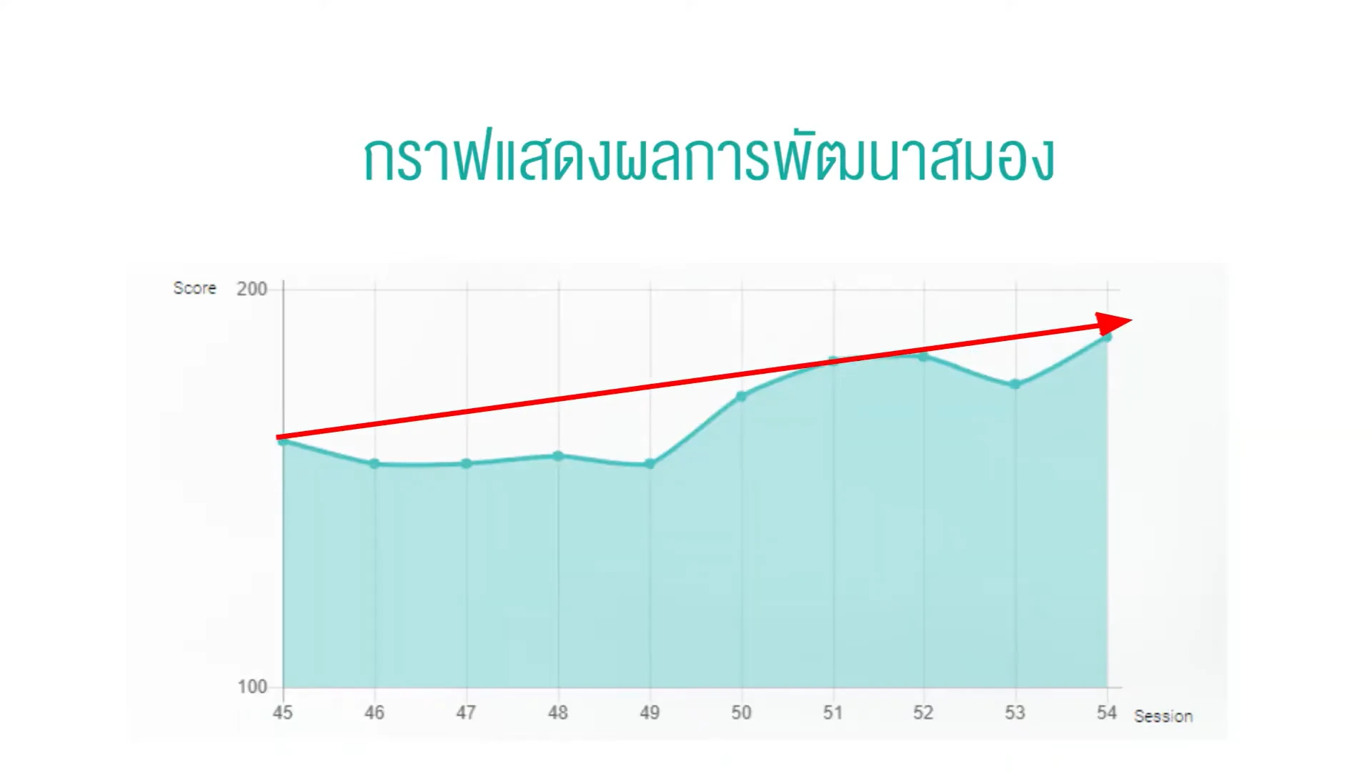 กราฟพัฒนาสมอง