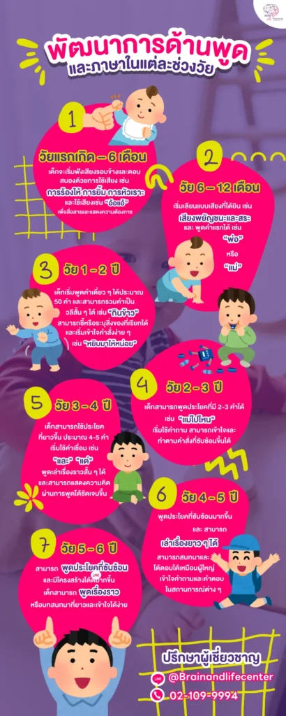 พัฒนาการด้านพูดและภาษา
