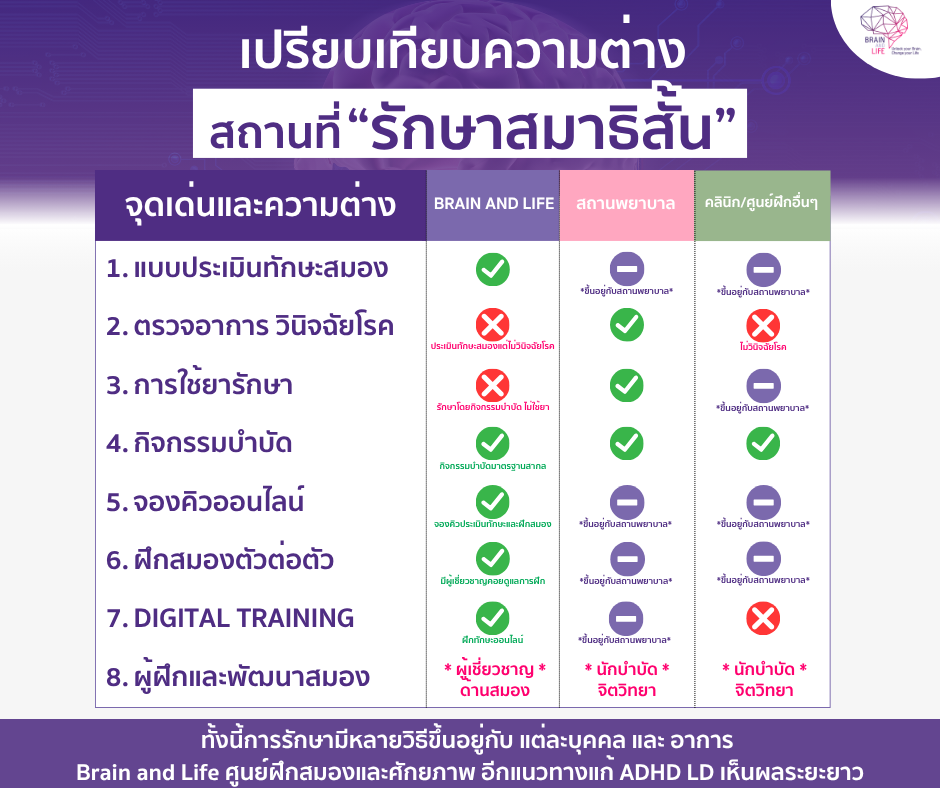 สถานที่ “รักษาสมาธิสั้น”