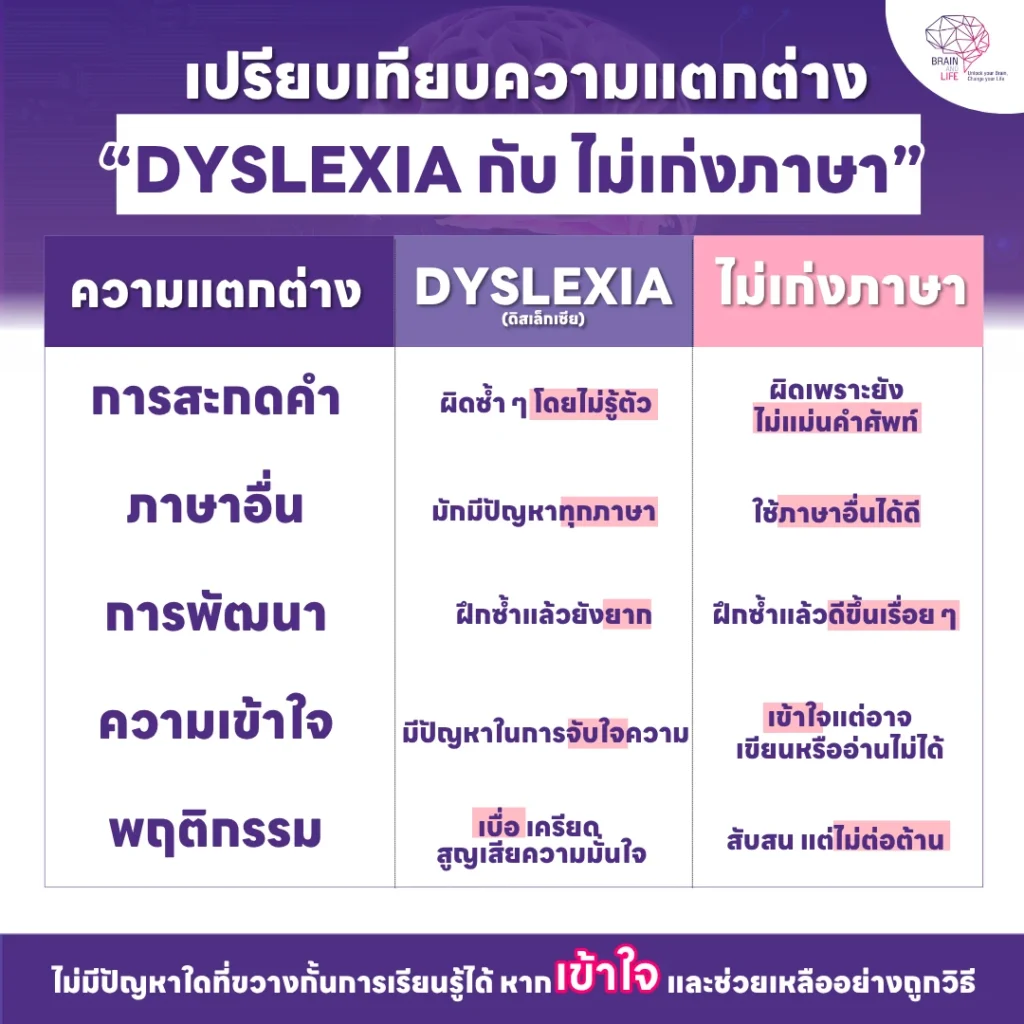 เปรียบเทียบความแตกต่าง “LD กับ ไม่เก่งภาษา”