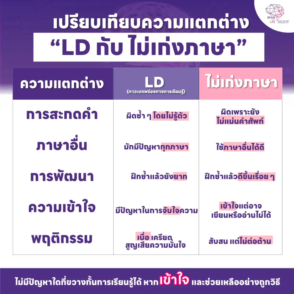 เปรียบเทียบความแตกต่าง LD กับ ไม่เก่งภาษา