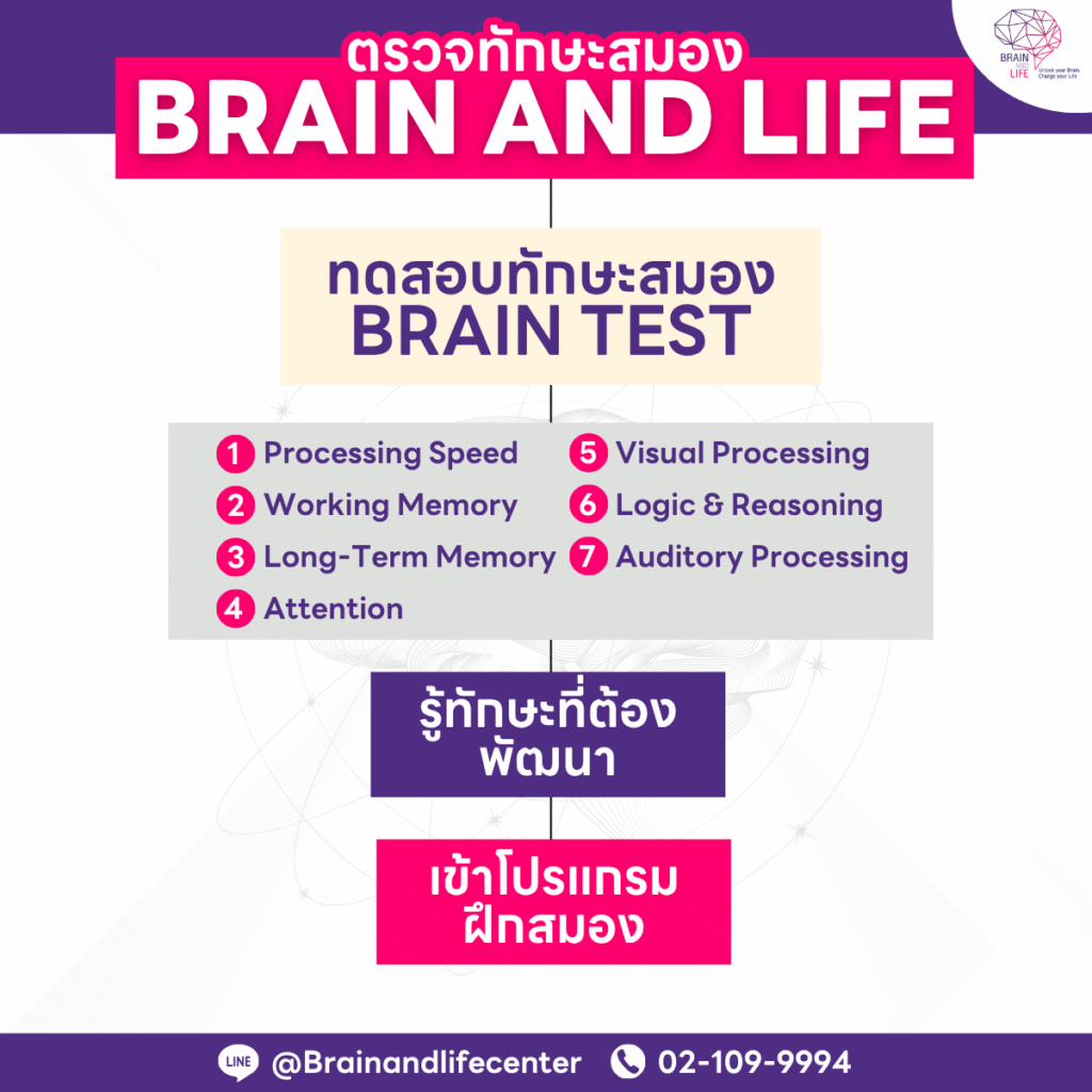 ทดสอบและฝึกสมองกับ Brain and Life
