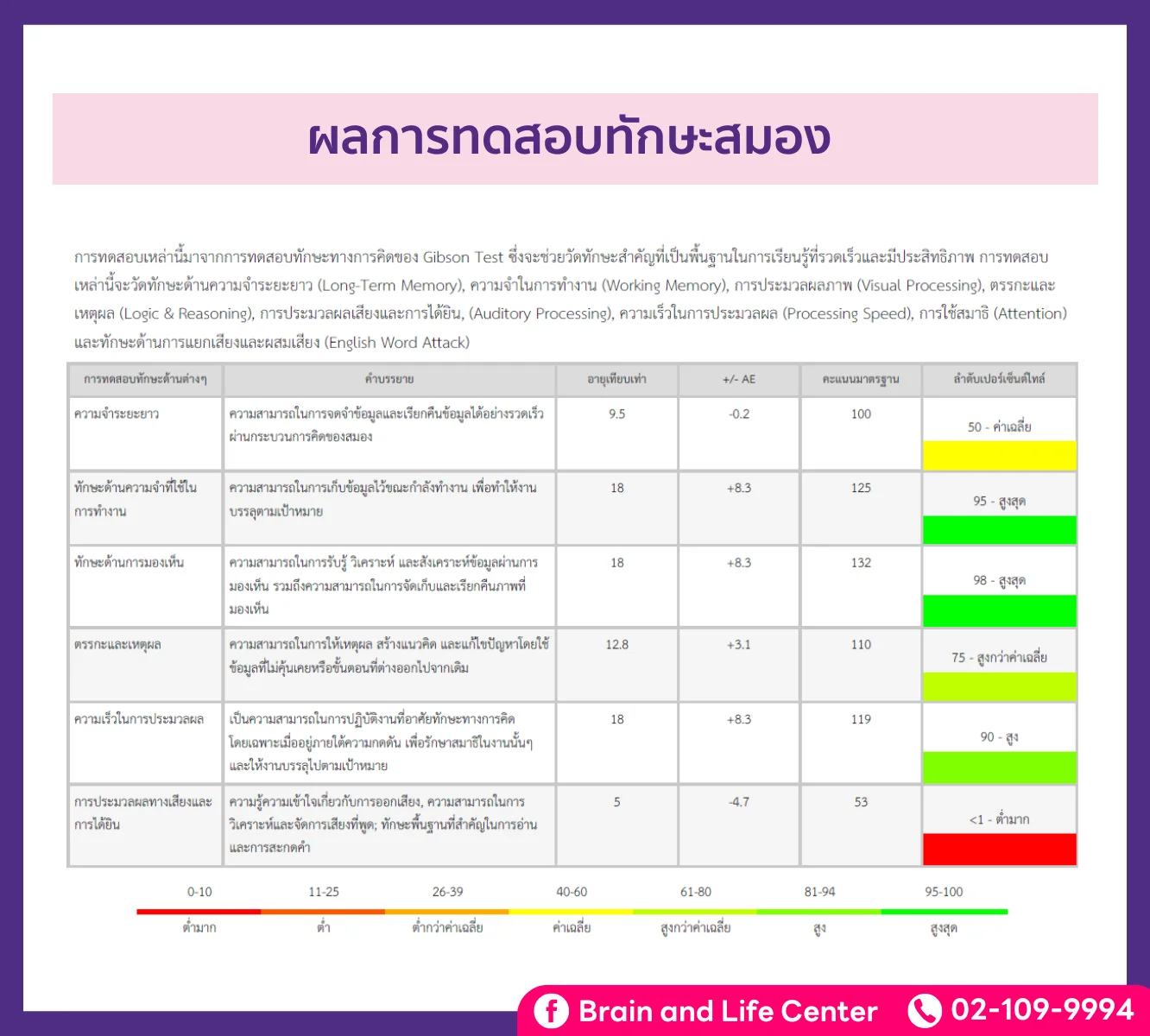 ตัวอย่างการอ่านผลลัพธ์แบบทดสอบทักษะสมอง