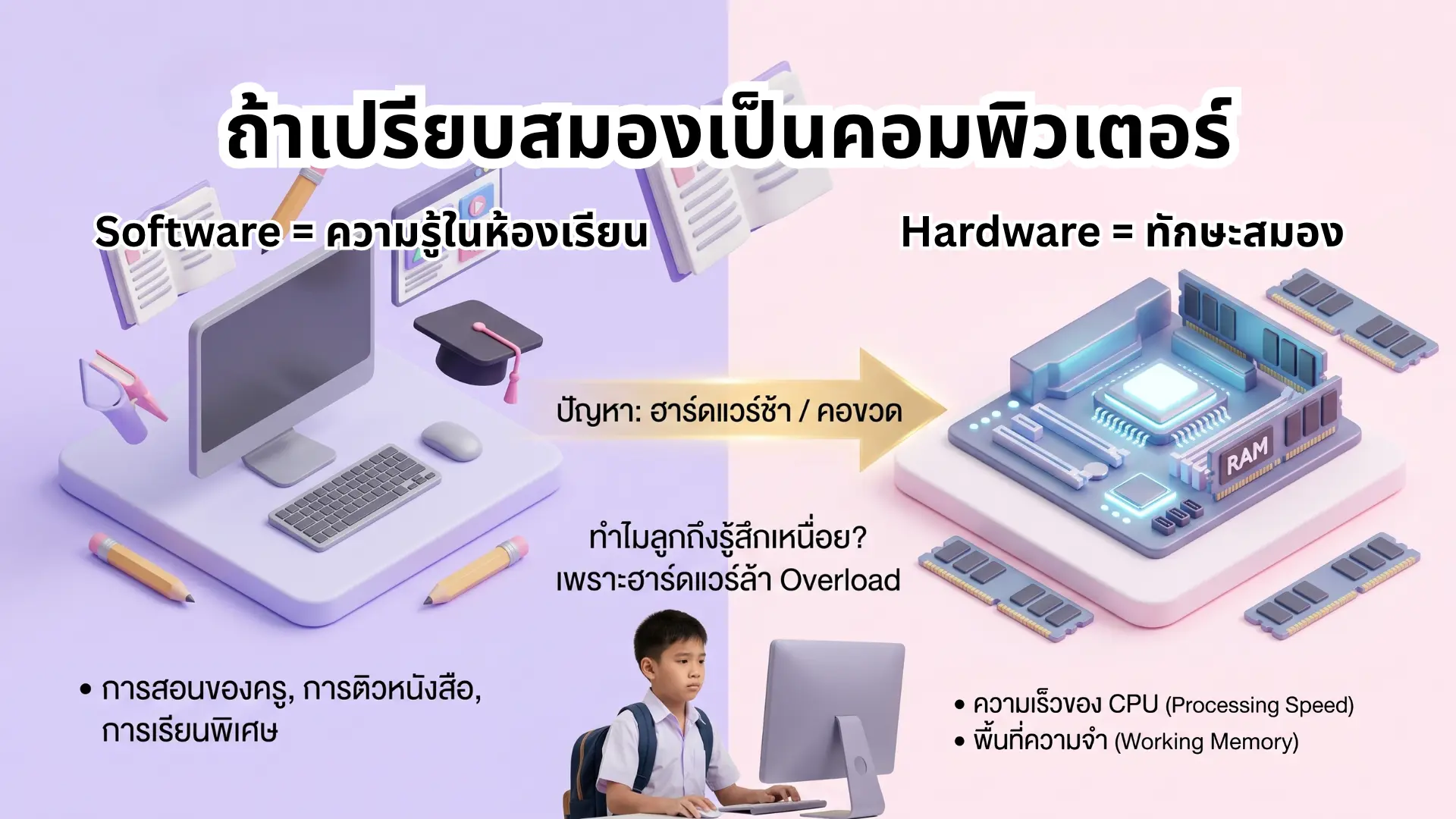เปลี่ยนสมองเป็นคอมพิเตอร์