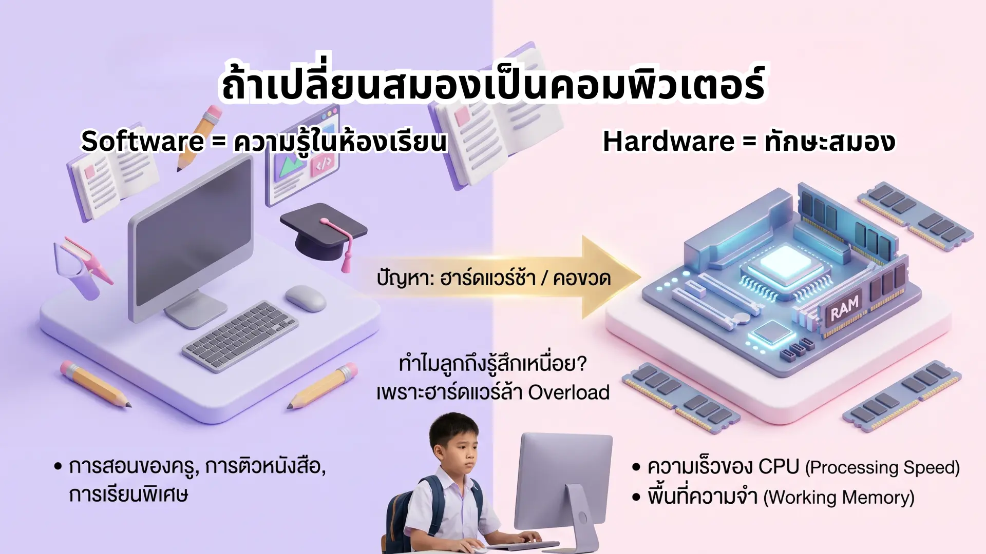เปลี่ยนสมองเป็นคอมพิเตอร์